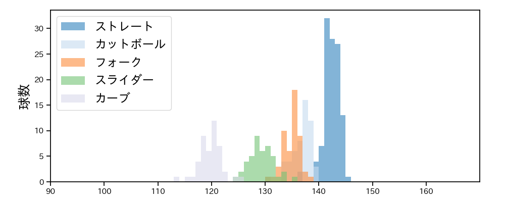 横川 凱 球種&球速の分布1(2023年6月)