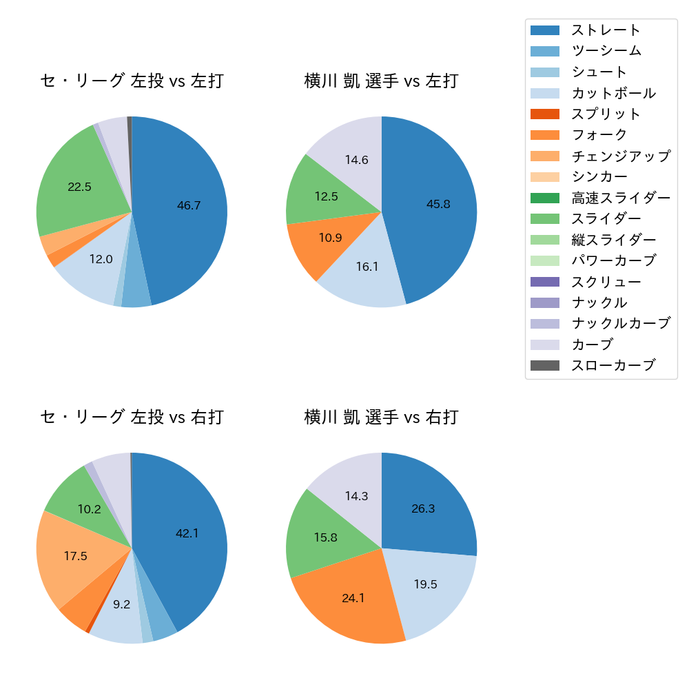 横川 凱 球種割合(2023年6月)