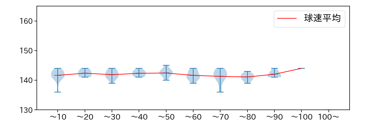 横川 凱 球数による球速(ストレート)の推移(2023年6月)