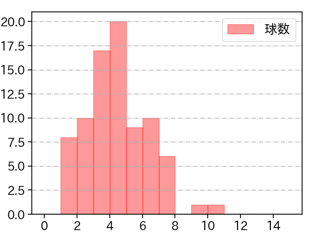 横川 凱 打者に投じた球数分布(2023年6月)