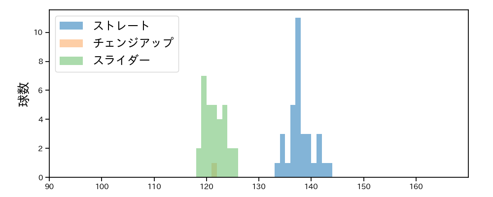 大江 竜聖 球種&球速の分布1(2023年6月)