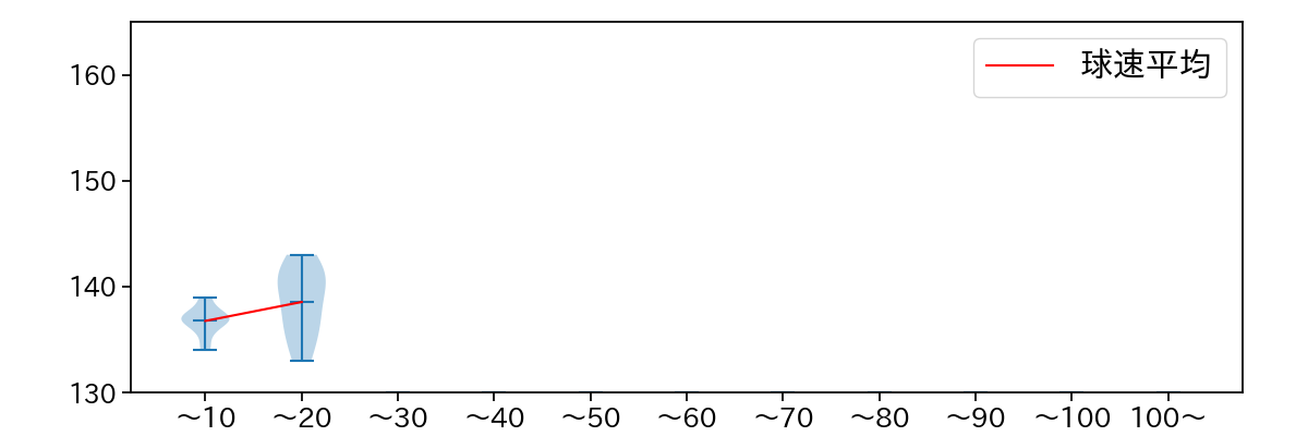 大江 竜聖 球数による球速(ストレート)の推移(2023年6月)
