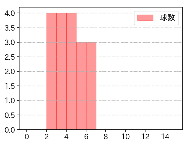 大江 竜聖 打者に投じた球数分布(2023年6月)