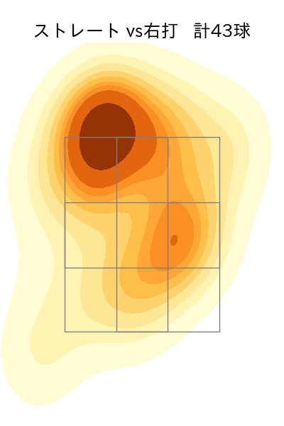 メンデス 配球ヒートマップ(2023年6月)