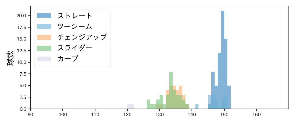 メンデス 球種&球速の分布1(2023年6月)