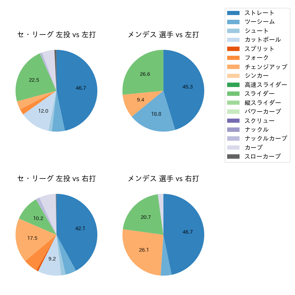 メンデス 球種割合(2023年6月)