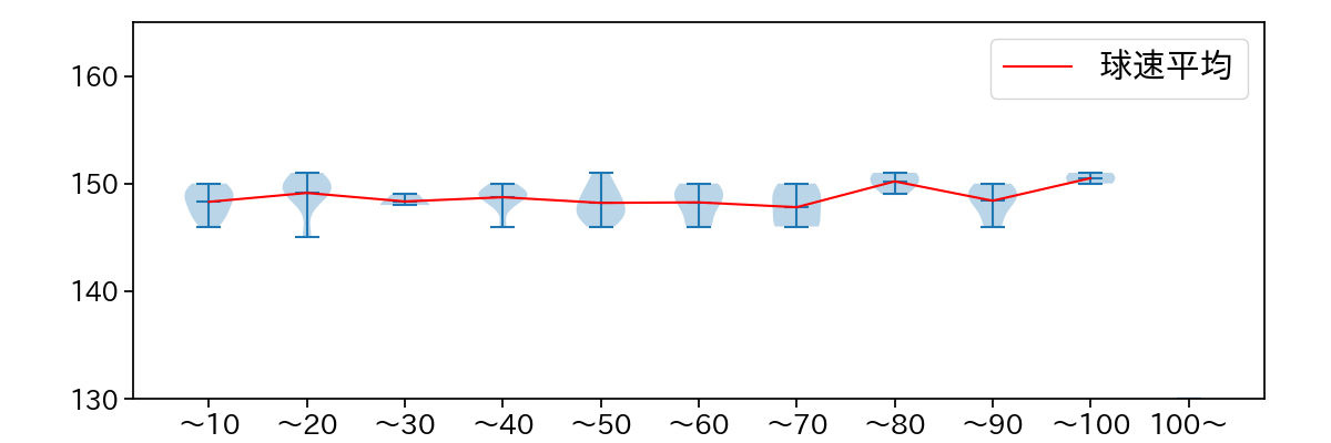 メンデス 球数による球速(ストレート)の推移(2023年6月)