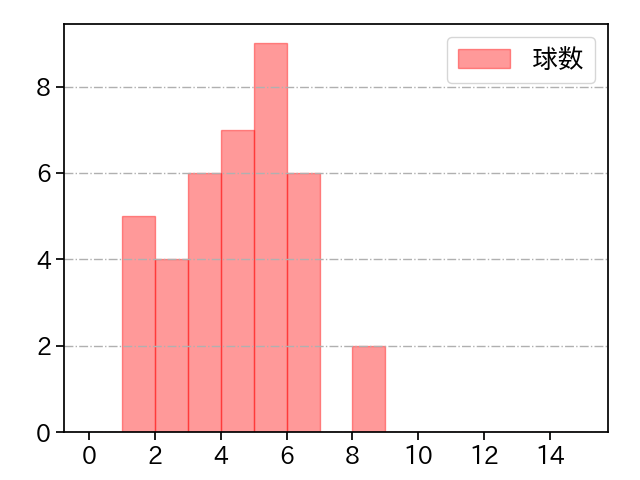 メンデス 打者に投じた球数分布(2023年6月)