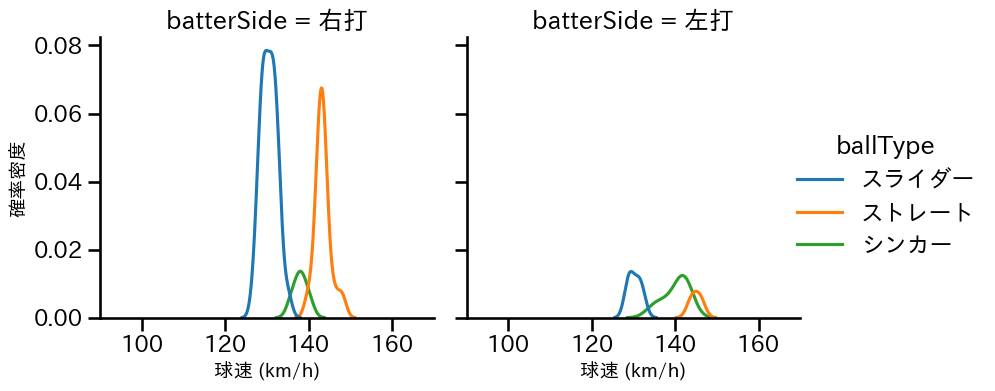 三上 朋也 球種&球速の分布2(2023年6月)