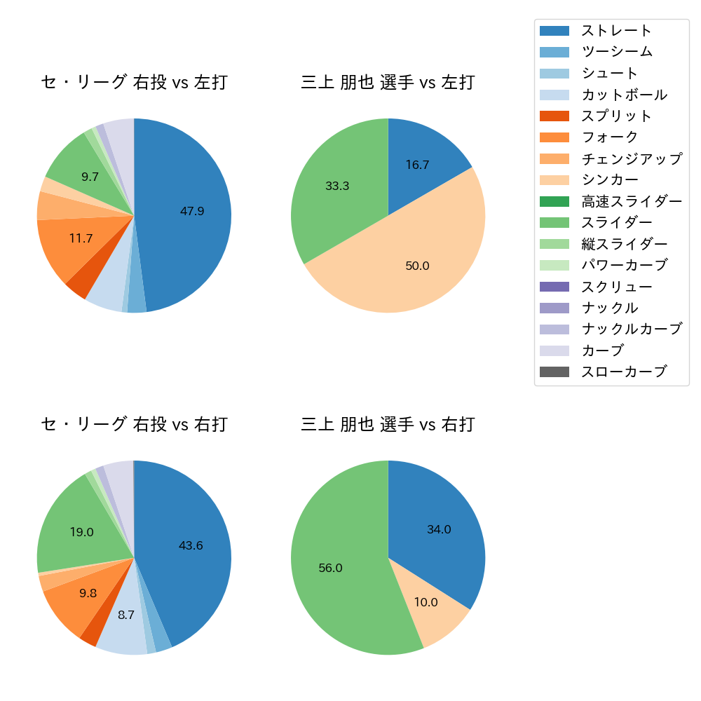 三上 朋也 球種割合(2023年6月)
