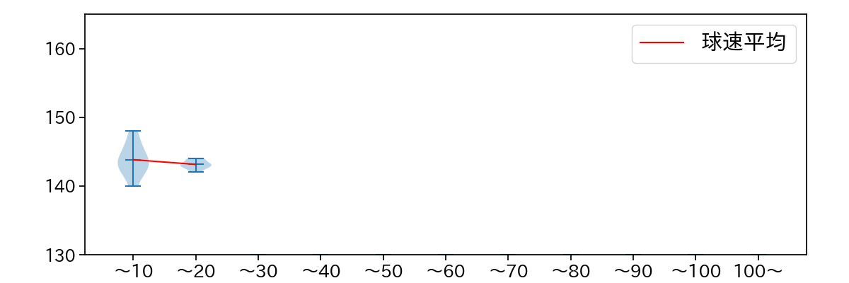 三上 朋也 球数による球速(ストレート)の推移(2023年6月)