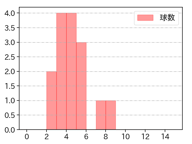 三上 朋也 打者に投じた球数分布(2023年6月)