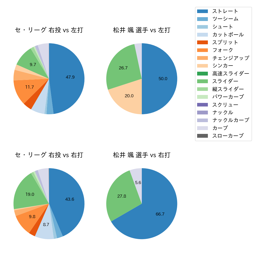 松井 颯 球種割合(2023年6月)