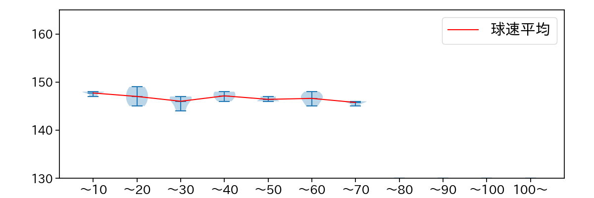 松井 颯 球数による球速(ストレート)の推移(2023年6月)