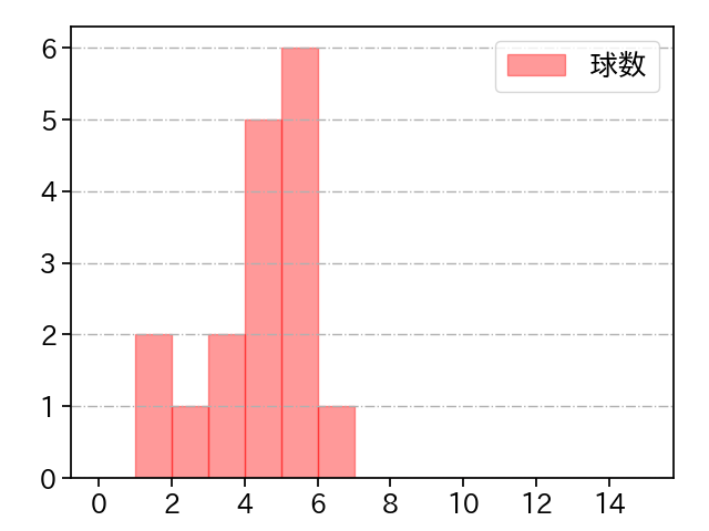 松井 颯 打者に投じた球数分布(2023年6月)