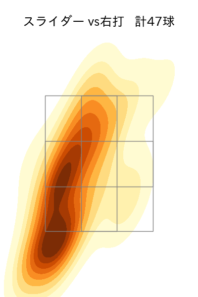 菊地 大稀 配球ヒートマップ(2023年6月)