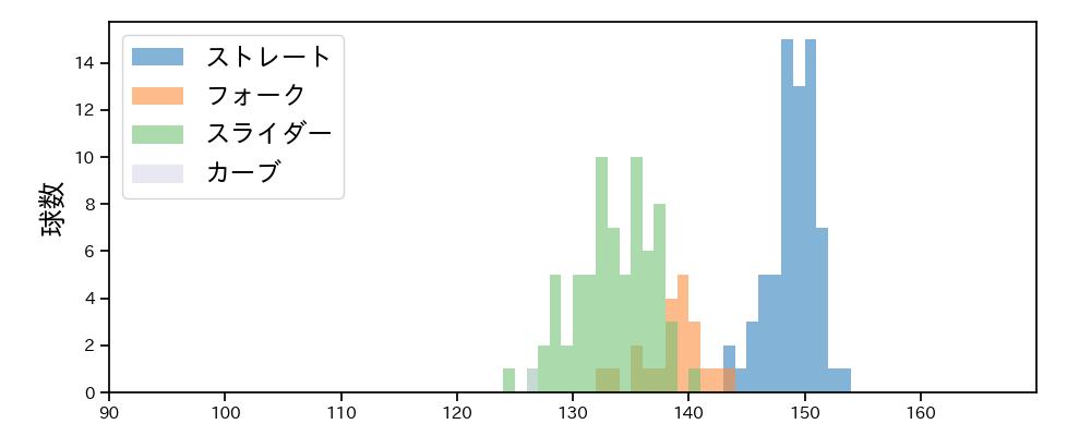 菊地 大稀 球種&球速の分布1(2023年6月)