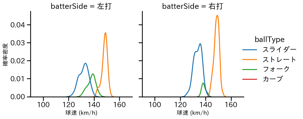 菊地 大稀 球種&球速の分布2(2023年6月)