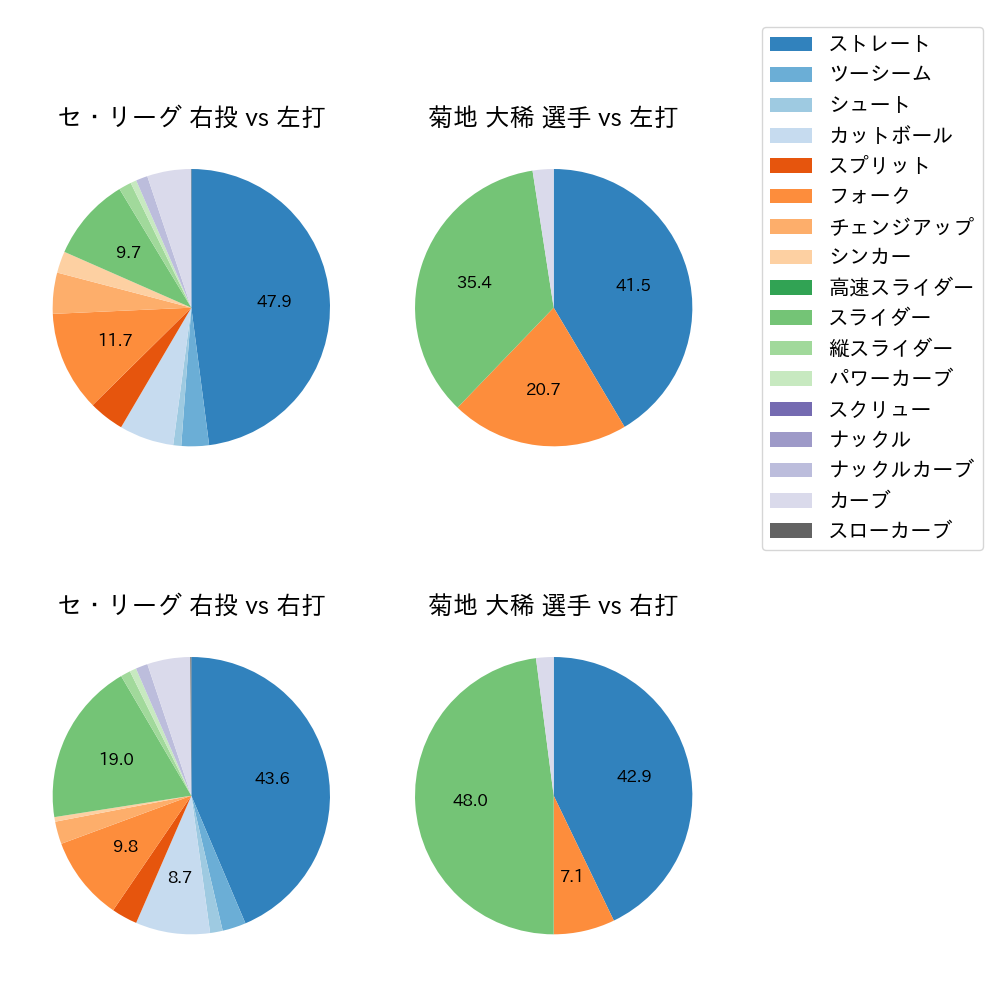 菊地 大稀 球種割合(2023年6月)