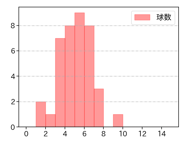 菊地 大稀 打者に投じた球数分布(2023年6月)