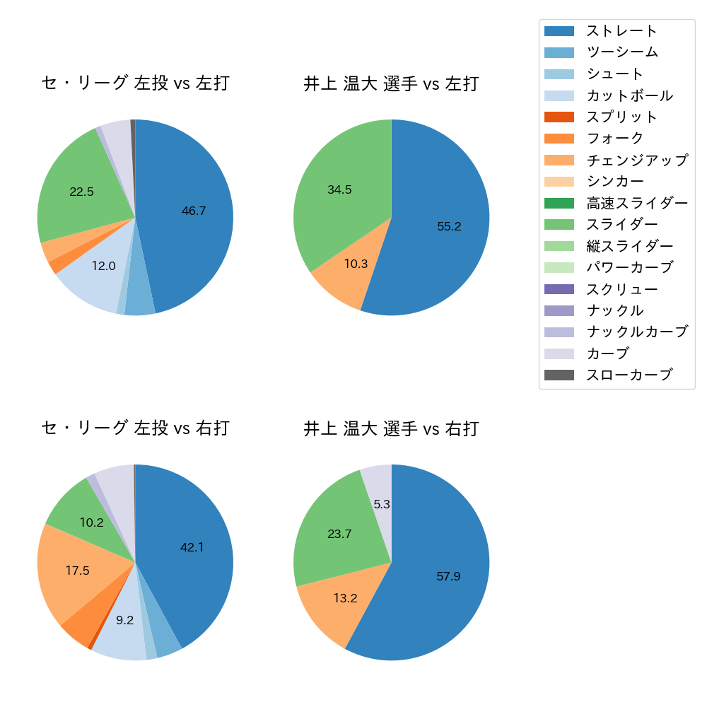 井上 温大 球種割合(2023年6月)