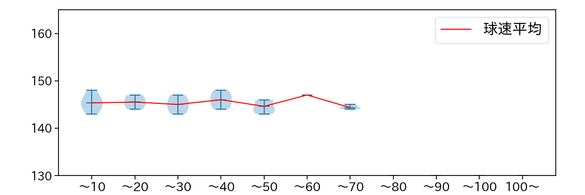 井上 温大 球数による球速(ストレート)の推移(2023年6月)