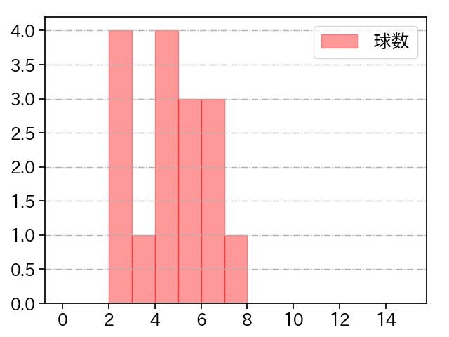 井上 温大 打者に投じた球数分布(2023年6月)