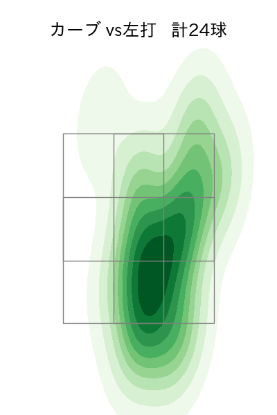 菅野 智之 配球ヒートマップ(2023年7月)
