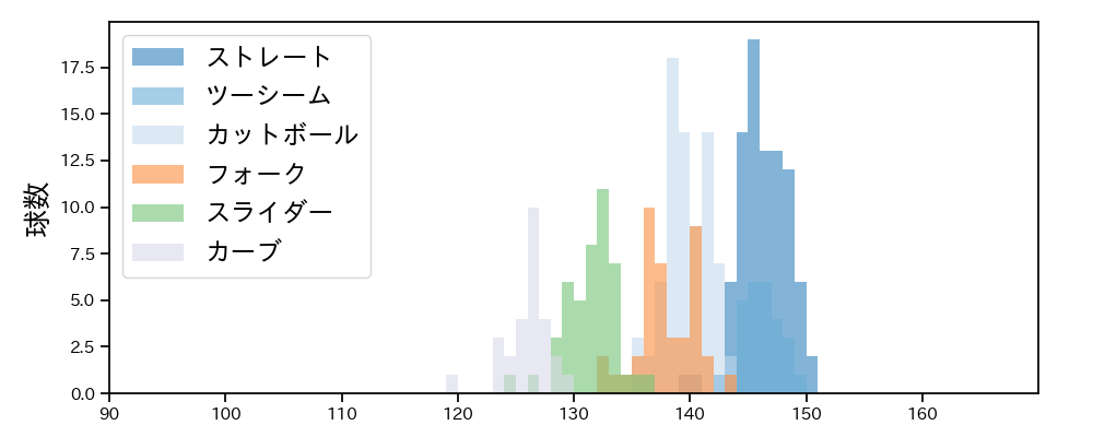 菅野 智之 球種&球速の分布1(2023年7月)