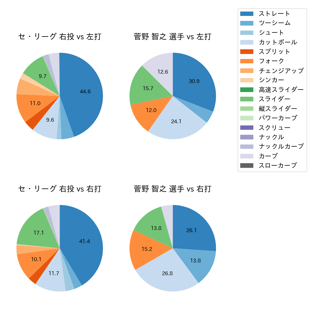 菅野 智之 球種割合(2023年7月)