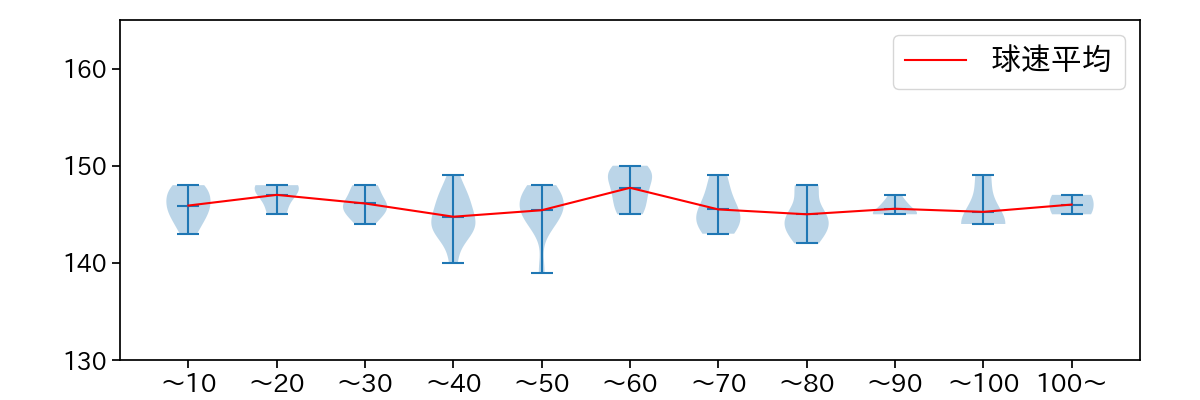 菅野 智之 球数による球速(ストレート)の推移(2023年7月)