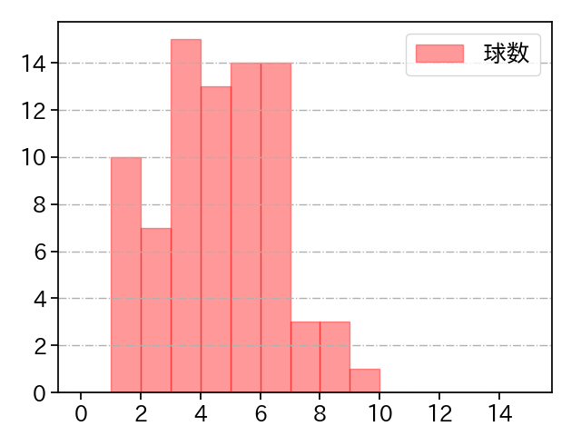 菅野 智之 打者に投じた球数分布(2023年7月)