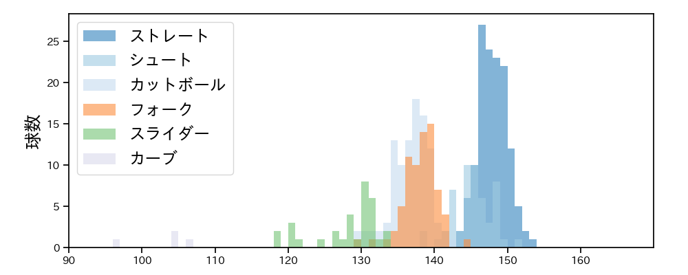 山﨑 伊織 球種&球速の分布1(2023年7月)