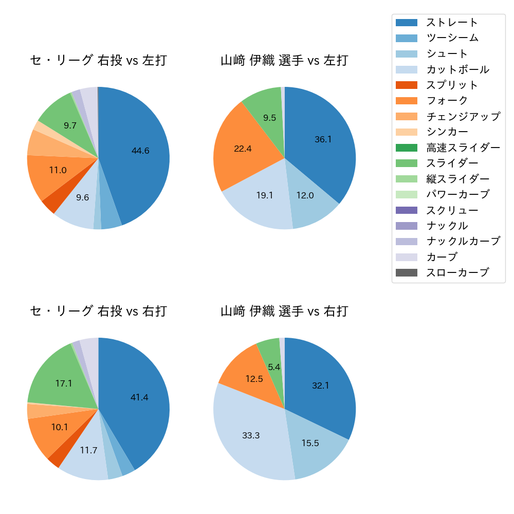 山﨑 伊織 球種割合(2023年7月)