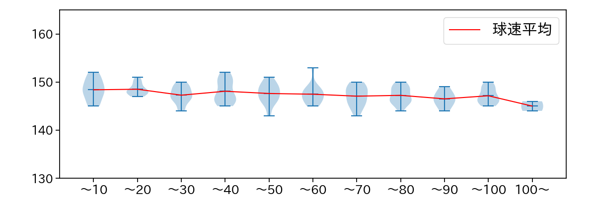 山﨑 伊織 球数による球速(ストレート)の推移(2023年7月)