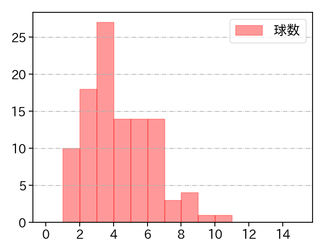 山﨑 伊織 打者に投じた球数分布(2023年7月)