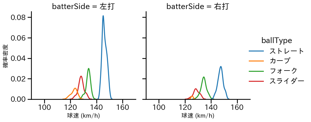 戸郷 翔征 球種&球速の分布2(2023年7月)