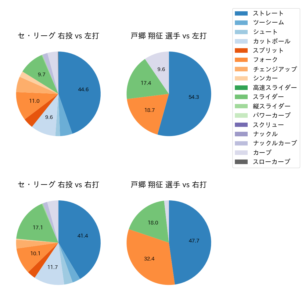 戸郷 翔征 球種割合(2023年7月)