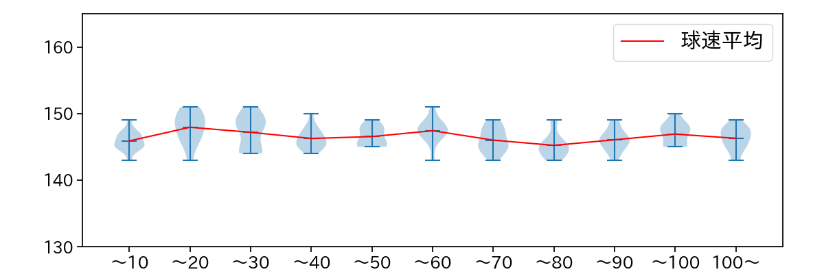 戸郷 翔征 球数による球速(ストレート)の推移(2023年7月)