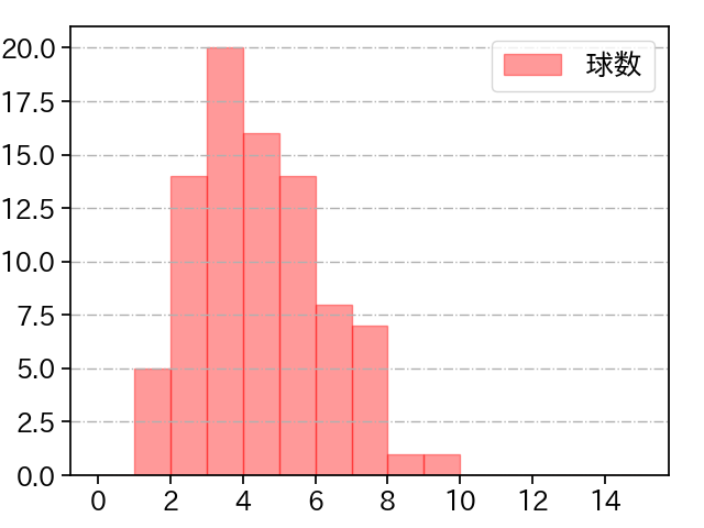 戸郷 翔征 打者に投じた球数分布(2023年7月)