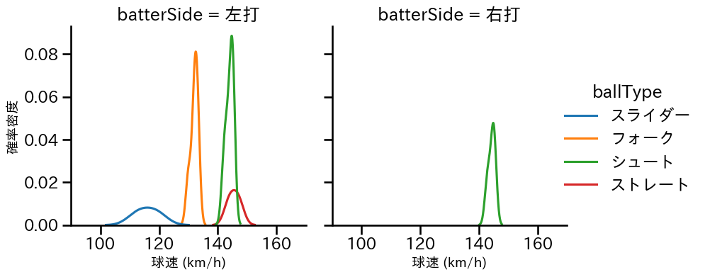 今村 信貴 球種&球速の分布2(2023年7月)