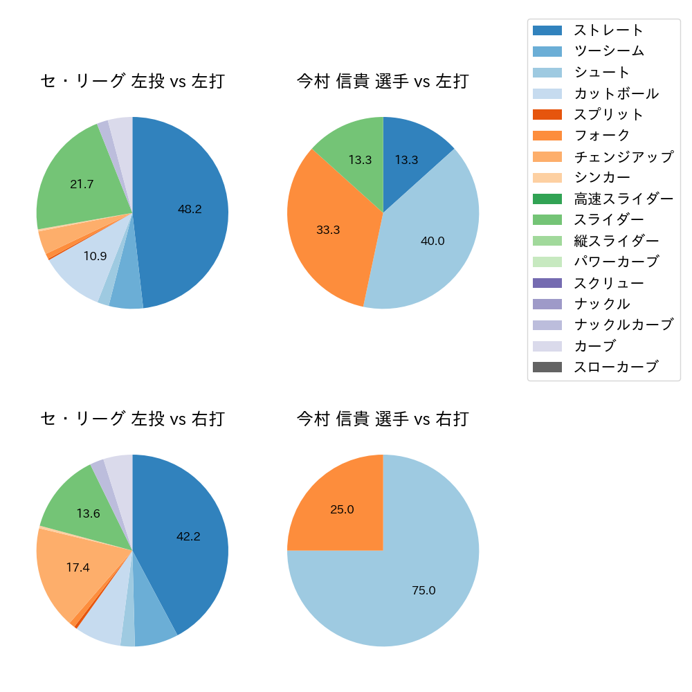 今村 信貴 球種割合(2023年7月)