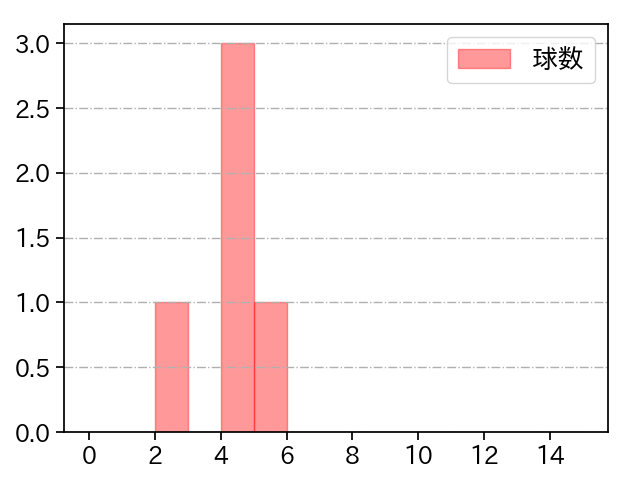 今村 信貴 打者に投じた球数分布(2023年7月)
