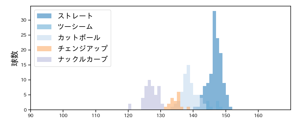 グリフィン 球種&球速の分布1(2023年7月)