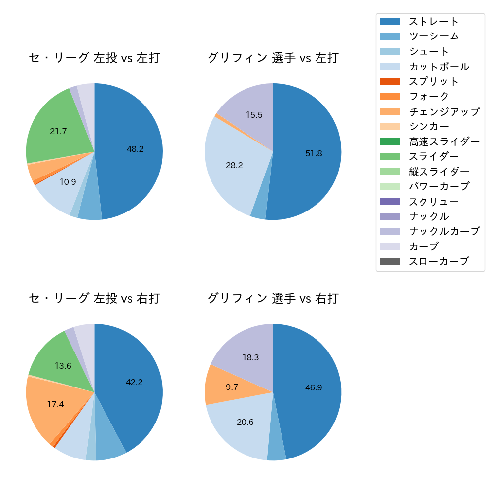 グリフィン 球種割合(2023年7月)