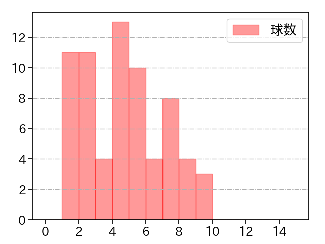 グリフィン 打者に投じた球数分布(2023年7月)