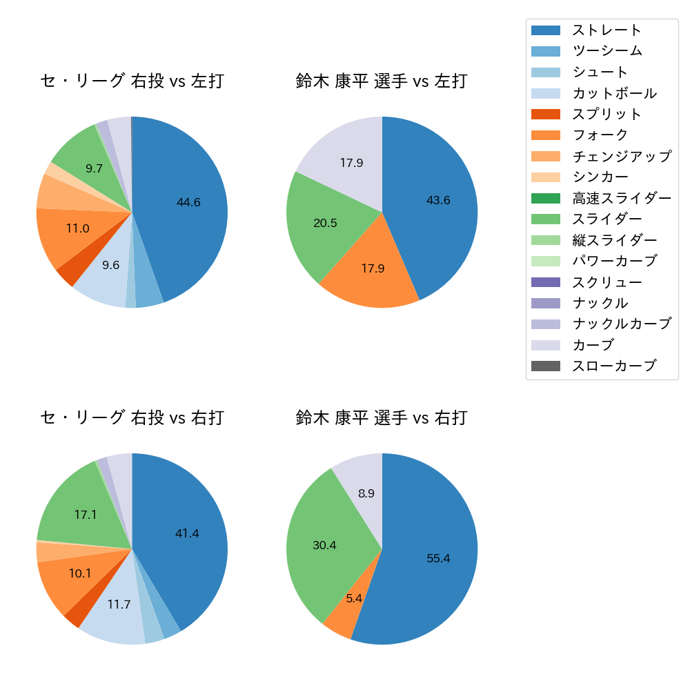 鈴木 康平 球種割合(2023年7月)