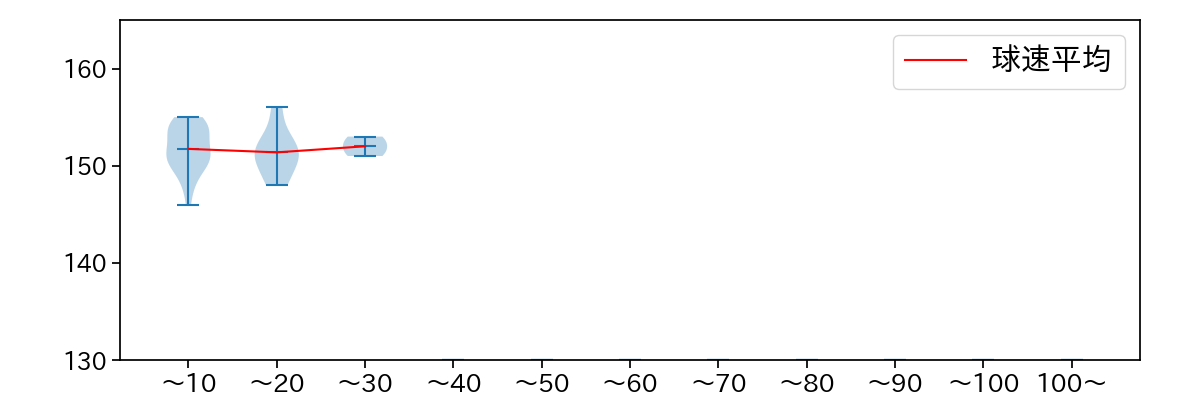 鈴木 康平 球数による球速(ストレート)の推移(2023年7月)