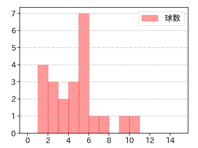 鈴木 康平 打者に投じた球数分布(2023年7月)