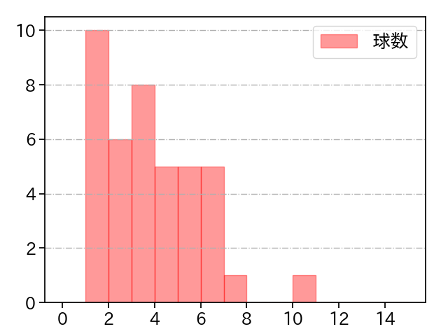 ビーディ 打者に投じた球数分布(2023年7月)